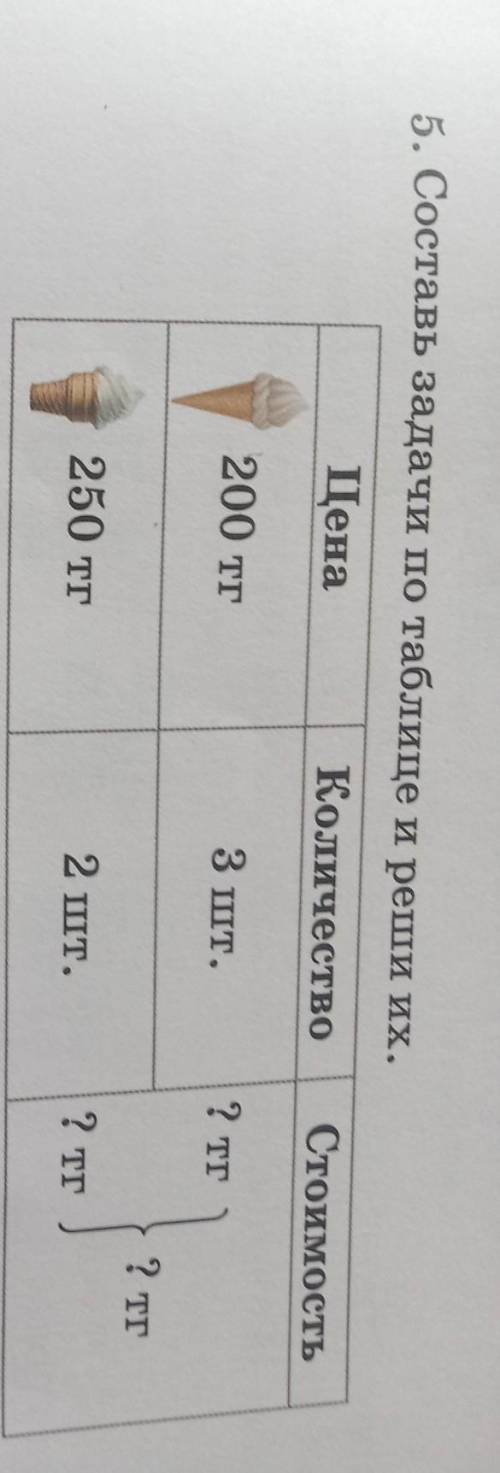 5. Составь задачи по таблице и реши их. Цена КоличествоСтоимость200 тг3 шт.? ТГ? тг250 тг2 шт.? ТГЗд