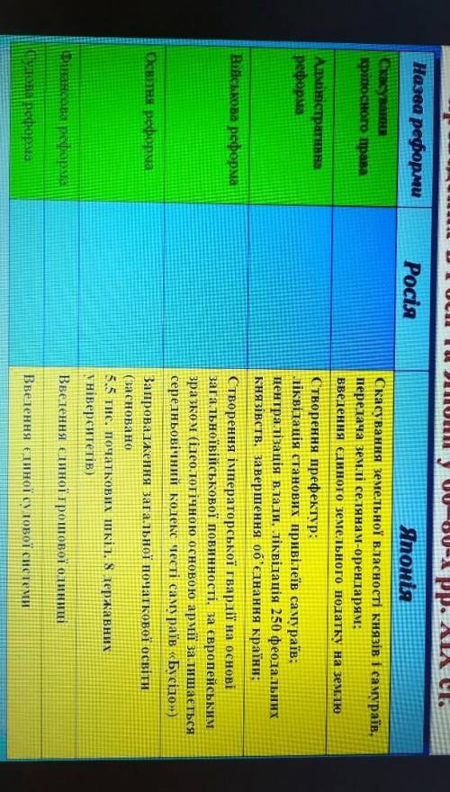 Скласти порівняльну таблицю реформ , проведених в Росії та Японії у 60-80-х рр. ХІХ ст. ​