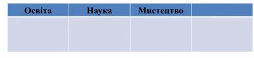 ДО ІТЬ БУДЬ ЛАСКА!! Заповніть таблицю “Досягнення культури Давнього Риму” Наука Освіта Мистецтво Обе