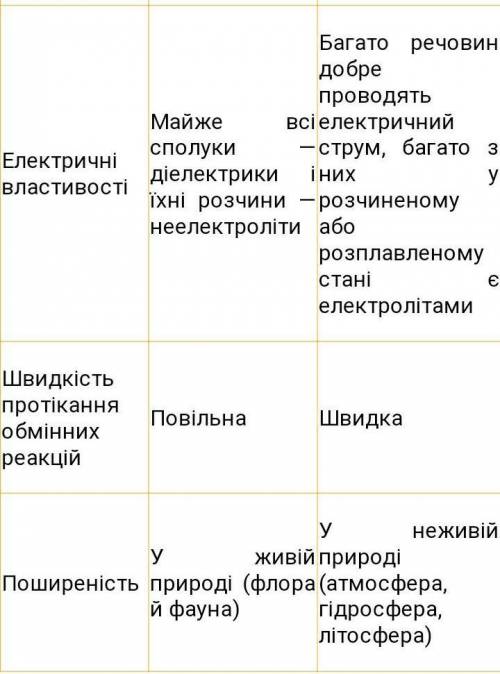 Порівняльна розгорнута характеристика органічних та неорганічних сполук​