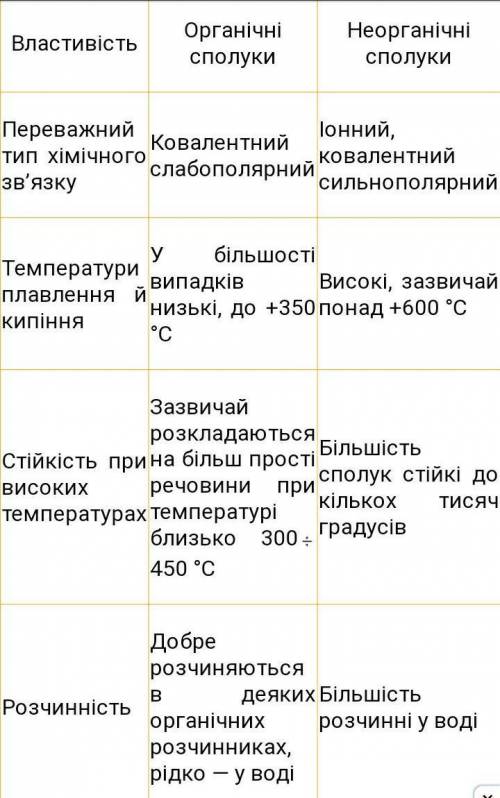 Порівняльна розгорнута характеристика органічних та неорганічних сполук​