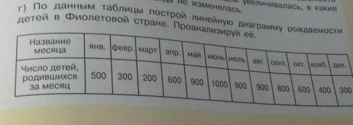 Г) По данным таблицы построй линейную диаграмму рождаемости стране. Проанализируй ​