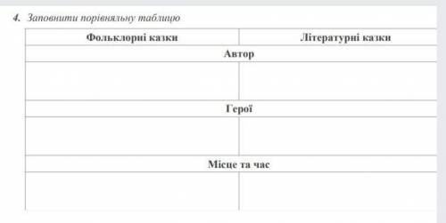 Заповніть таблицю. Фольклорні казки та Літературні казки. 8 клас до іть будь ласка.​