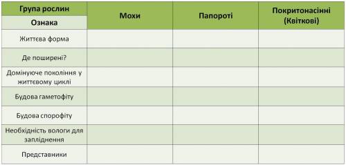 Завдання 2. Результати запишіть у таблицю. ( ів)