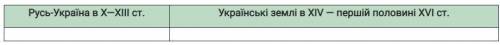 Заповніть порівняльну таблицю «Привілейовані стани населення українських земель».