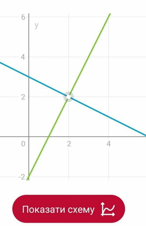 Решите графически систему уравнений а) {x + y = 5 { x + 2y = 4 б) {x + 2y = 6 {-2x + y = -2