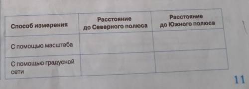 Южный полюс Расстояниедо Северного полюсаРасстояниедо Южного полюса измеренияС масштабаС градуснойсе