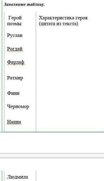 4. Закрепление Заполните таблицу.ГеройпоэмыХарактеристика героя(цитата из текста)РусланРогдайФарлафР