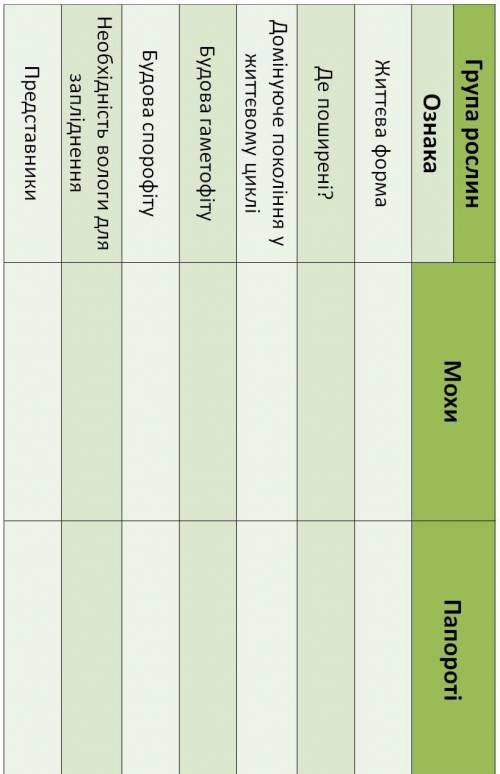 ПРАКТИЧНА РОБОТА № 4Порівняння будови мохів, папоротей та покритонасінних рослинМета: виявити ознаки