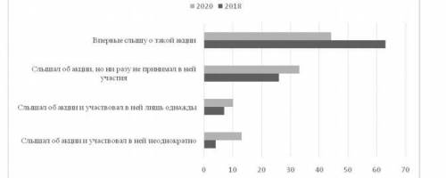 Один раз в год в стране Z все музеи и картинные галереи работают ночью. Социологи изучали популярнос