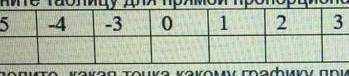 Заполните таблицу для прямой пропорциональной зависимости выраженной формулой у=-5 х -5 -4 -3 0 1 2 