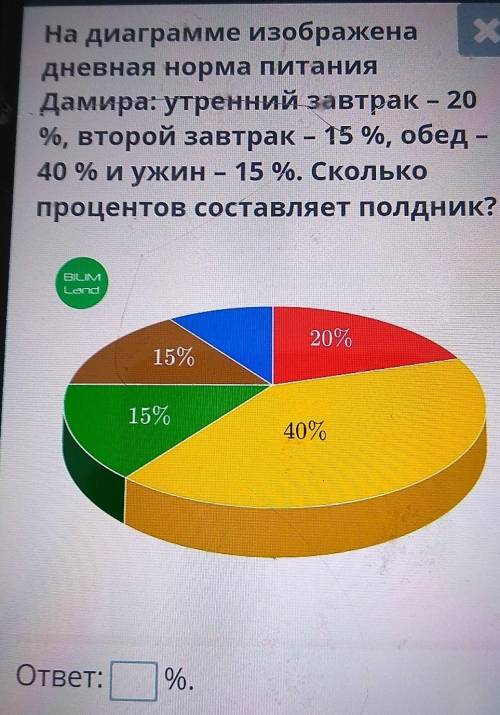 На диаграмме изображена Дневная норма питанияДамира: утренний завтрак - 20%, второй завтрак - 15 %, 