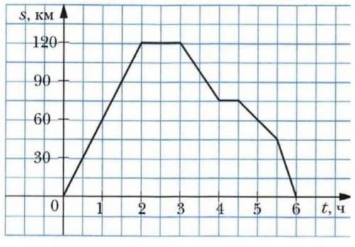 Пользуясь графиком движения автомобиля, определите: 1) Какое расстояние автомобиль? 2) Какова продол