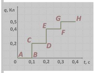 На графике приведена зависимость заряда, проходящего через поперечное сечение проводника, от времени