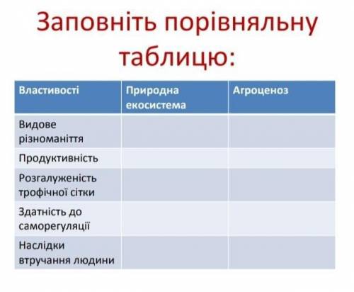 Заповніть порівняльну таблицю​