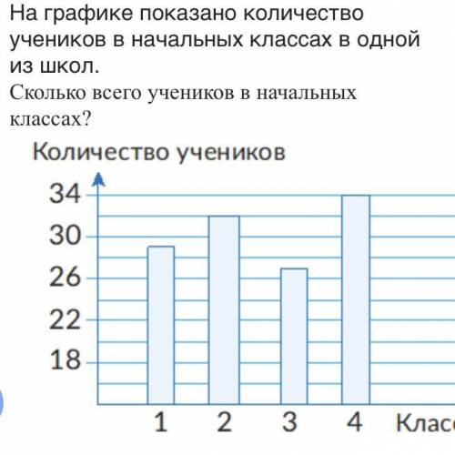 На графике показано количество учеников в начальных классах в одной из школ. Сколько всего учеников 