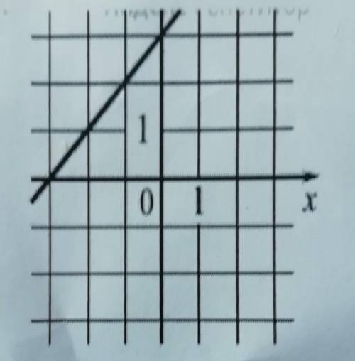 Найдите значение K по формуле Y = KX + B изображонному на картинке ​