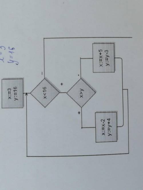 X = 3 y = 16 x < 16 x > Y x:=x-2 y:=y+4 x = x + 5 y:=y-3​