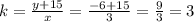 k = \frac{y + 15}{x} = \frac{-6 + 15}{3} = \frac{9}{3} = 3