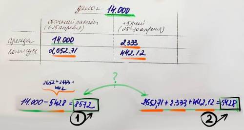 Был оплачен залог - 14,000р. Сколько потребуется заплатить по окончании апреля (30 апр.)?  ответ: 1)