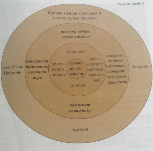 Рассмотрите схему 6.Как вы объясните содержание его трёх кругов с истоками!!