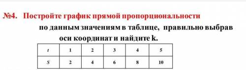 Постройте график прямой пропорциональности по даннымзначениямв таблице, правильно выбравоси координа