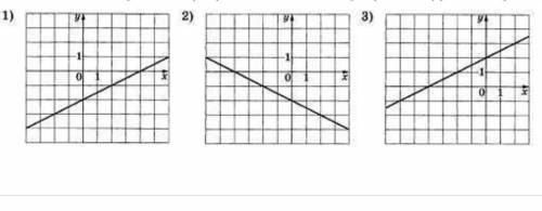 Укажите, какой из следующих графиков является графиком функции  у = 0,5x – 2.​