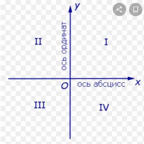 Выберите функцию график, которой расположен в I и III координатных четвертях 1)  у= -3 -7х         2