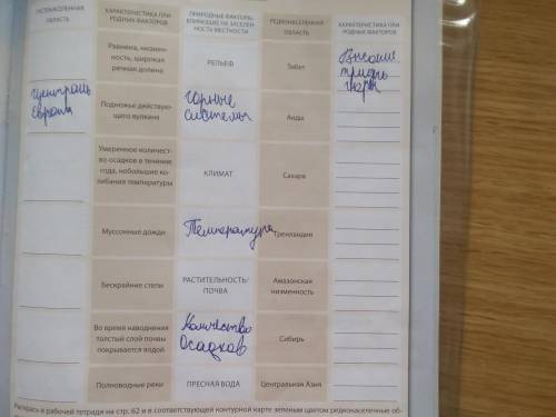 Обсудите, какие природные условия влияют на плотность населения. Найдите названия густонаселенных об