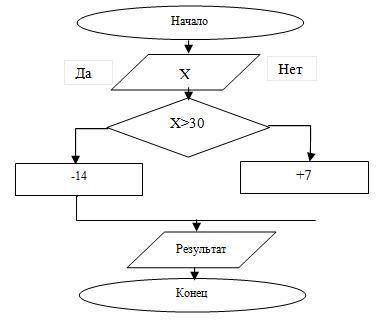 Выполни для заданных чисел (значений Х) разветвляющийся алгоритм, представленный в виде блок-схемы. 