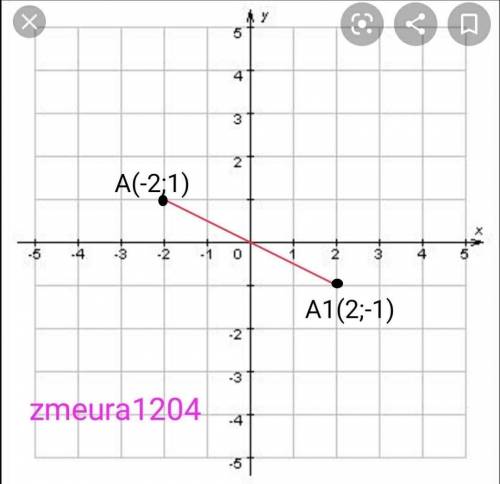 Знайдіть координати точки, що симетрична точці (-2;1) відносно початку координат. намалюйте будь-лас