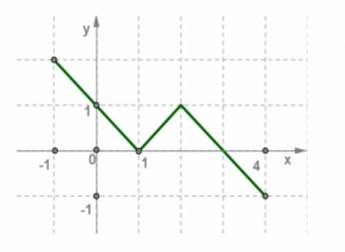 Отметь промежутки возрастания и убывания функции, график которой изображён на рисунке. Выбери правил