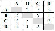 Между населёнными пунктами A, B, C, D построены дороги, протяжённость которых (в километрах) приведе