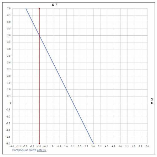 Решите графически систему уравнений {x=-1{{2x+y=3 ! ​