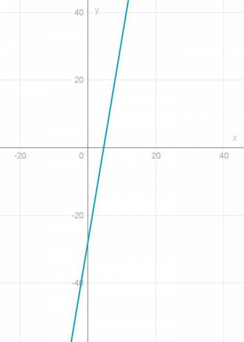 Дано линейное уравнение 6x-y=28, постройте график уравнения