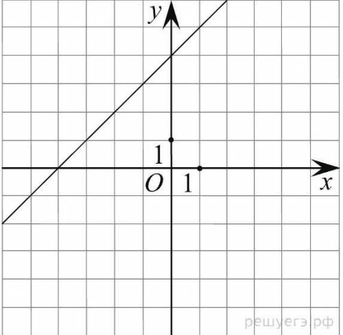 На ри­сун­ке изоб­ражён гра­фик ли­ней­ной функ­ции. На­пи­ши­те фор­му­лу, ко­то­рая задаёт эту ли­