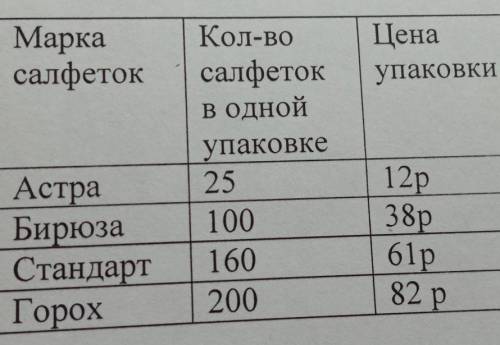 РЕШИТЬ⚰️ Текст задачи:6.В магазине продаются бумажные салфетки.Для банкета нужно купить 800 салфеток