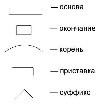 2. Сделайте морфемный и слово-образовательный разбор прилагательного природный.​