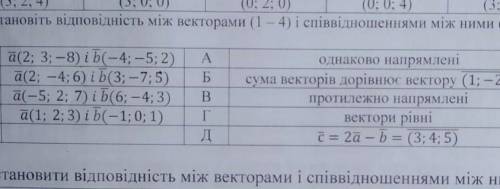 Установіть відповідність між векторами (1-4) і співвідношенням між ними (A-D)​