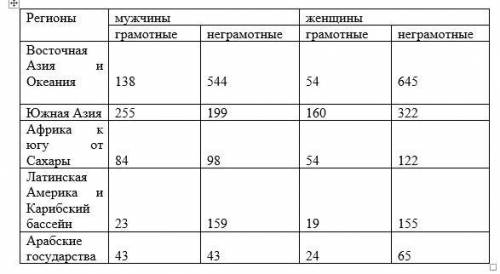 2) Проанализируйте данные таблицы 2 и сделайте общий вывод об уровне грамотности мужчин и женщин в н