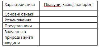 . Заповнити таблицю. Скласти два питання до визначеного типу рослин