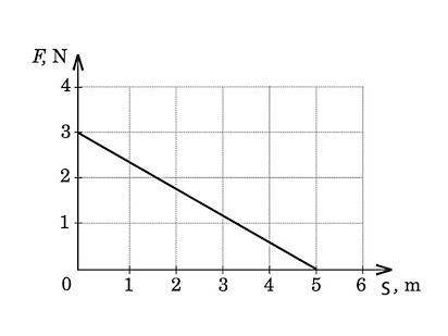 Выберите правильный ответ На графике показано изменение силы F, действующей на блок, в зависимости о