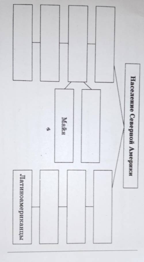 2. Дополни схему, используя текст учебника.Население Северной Америки ​