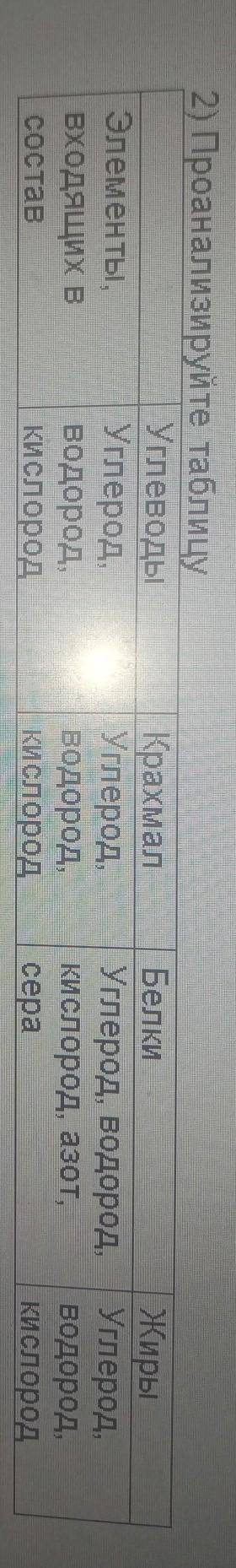 2) Проанализируйте таблицу УглеводыЭлементы, Углерод,входящих в водород,СоставКислородКрахмалУглерод