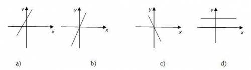 . Запишите выражения функций на соответствующем графике! y = 3, y = 3x, y = –3x, y = 3x + 3