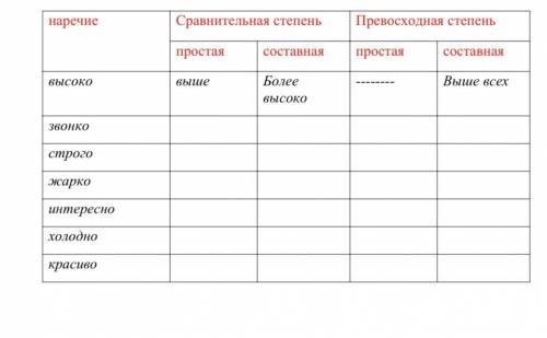 дам 3. Заполни таблицу. наречие Сравнительная степень Превосходная степень простая составная простая