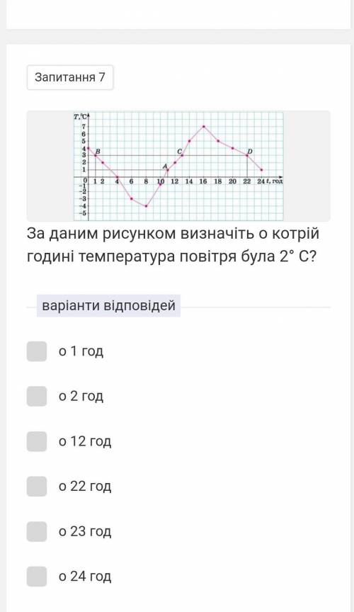 За даним рисунком визначіть о котрій годині температура повітря була 2° С?​