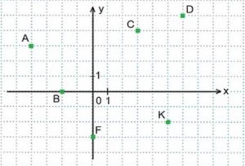 Абсцисса какой точки равна 3? A F B K C D