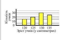 У школі виміряли зріст 90 шестикласників із точністю до 5 см. результати вимірювань відобразили стов