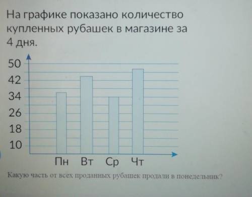 На графике показано количество купленных рубашек в магазине за 4 дня. 50 42 34 26 18 10 пн Вт ср чт 